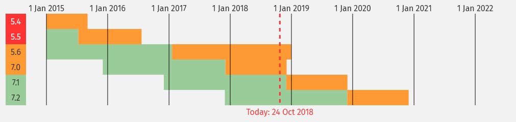 openswoole's tweet image. #PHP5.6 #PHP7.0 #EOL approaches. Please upgrade your application and #PHP version to be 7.2 ASAP.