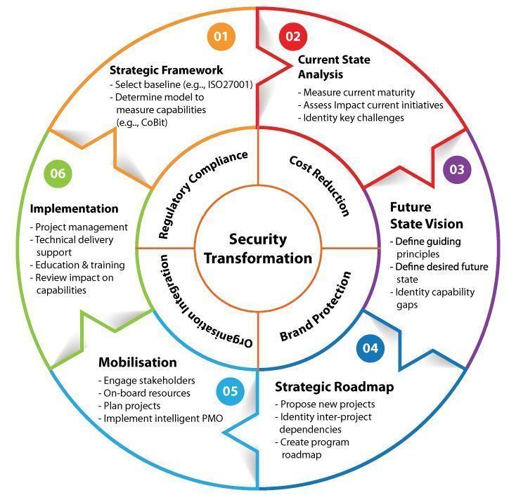 Fisher85M's tweet image. Why do you need #Security Strategy and Transformation? {Infographic}

#CyberSecurity #infosec #SMB #SME #Entrepreneur #CISO #DigitalTransformation 

buff.ly/2ETZ7SR 
[via @ECCOUNCIL]