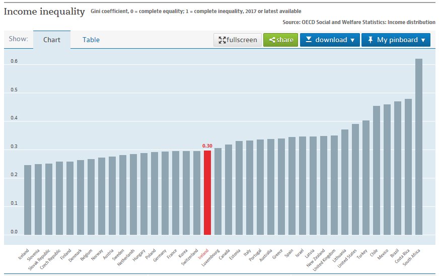 Gini Index Chart