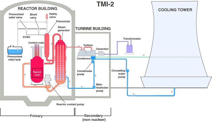matteovinci's tweet photo. The “Three Mile Island accident” ☢️ is what led Charles Perrow to create his normal accident theory.💡
"Multiple & unexpected interactions of failures are inevitable" 💣
#normalaccidenttheory #accidenttheory #humanfactors #complexsystems #threemileisland #charlesperrow https://t.co/6ilXz9OhKd