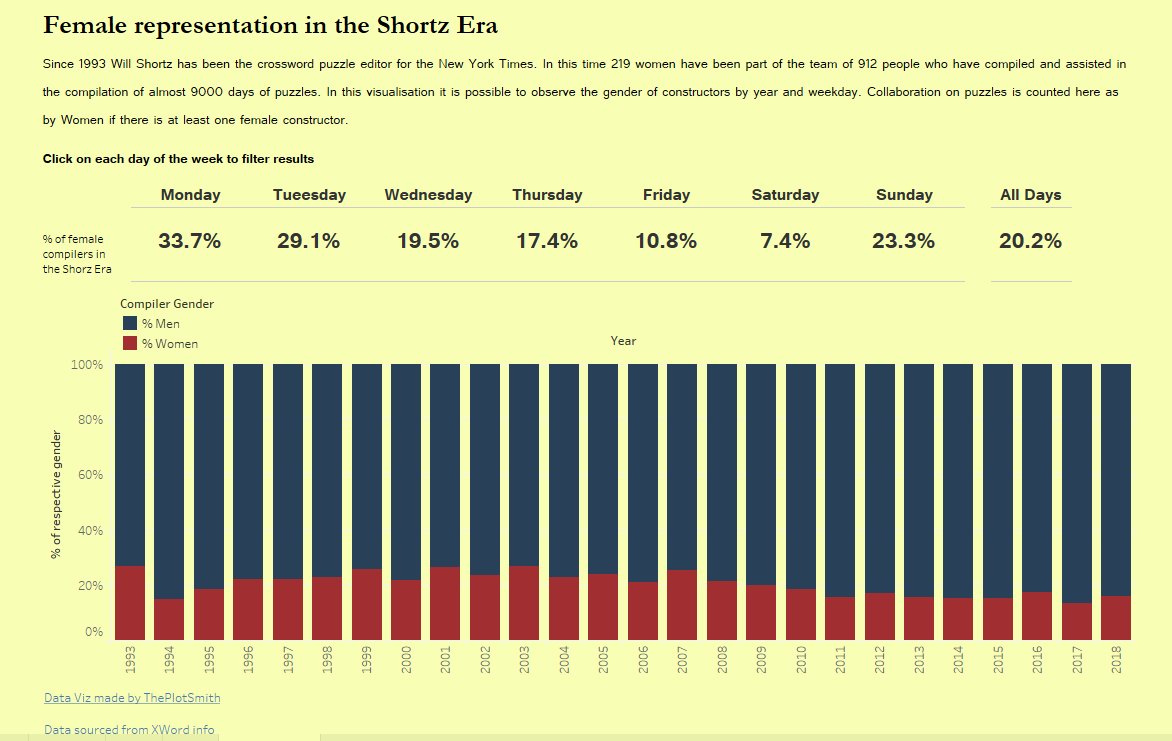 ThePlotSmith's tweet image. #MakeoverMonday @VizWizBI @TriMyData #Tableau Week 49 Female representation in the Shortz Era #MMVizReview LINK - tinyurl.com/ya65p742