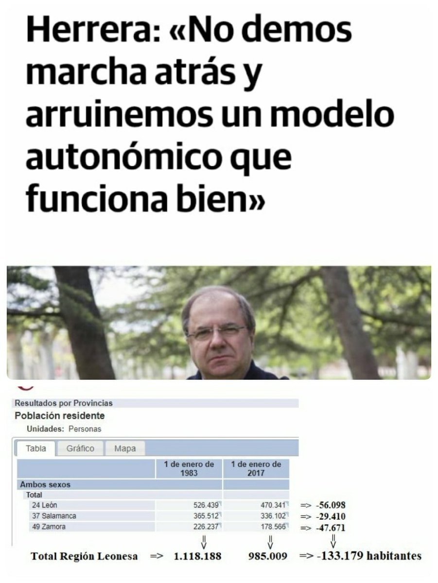 ReinudeLlion's tweet photo. ¿Y si cruzamos la idea que nos quiere vender la Junta con los datos reales que padece la Región Leonesa desde que está en CyL? https://t.co/ozngzeRVnV