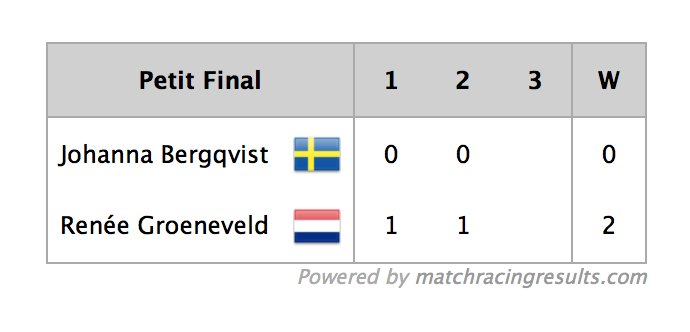 womenswmrt's tweet photo. Renée Groeneveld and her Dutch Match Racing Team have won the Petit=Finals 2-0 over Johanna Bergqvist and her Team Bergqvist Match Racing at the Carlos Aguilar Match Race (@CAMR_VI). #WIMSeries #CAMR2018 https://t.co/c5ONDRBOUb