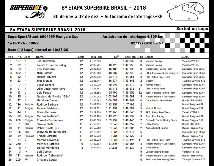 #SBKBRASIL Podio Argentino 🇦🇷 en el circuito de Interlagos 🇧🇷
<a href="/FaustoGranton/">Fausto Granton</a> 🇦🇷 fue 2do en la categoría Super Sport 600 
Carrera 2 : 13.30hs