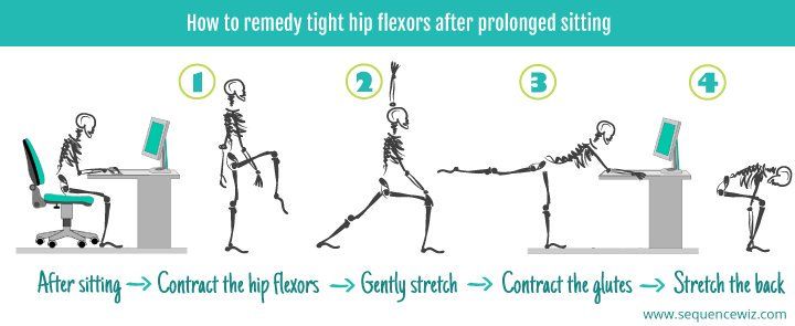 DrKristieLeong's tweet image. If you sit, especially if you don't weight train, you likely have tight hip flexors.Having tight hip flexors is harmful to your #posture &amp;amp; increases the risk of injury. Here's how to counter tight #hipflexors after sitting.Also, strengthen your glutes.buff.ly/2HP6ugu