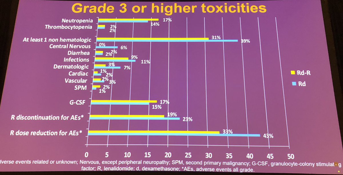 Vincent Rajkumar (@vincentrk) on Twitter photo Really important trial that affects practice right away: Dr. Larocca at #ASH18 shows that after first 9 cycles there is no benefit with continuing Dex for treatment of newly diagnosed myeloma in elderly patients. #ASH18VR <a href="/MyelomaTeacher/">@MyelomaTeacher - Cindy Chmielewski</a> <a href="/NorthTxMSG/">Yelak Biru</a> <a href="/mtmdphd/">Mike Thompson, MD, PhD, FASCO</a> @BldCancerDoc Really important trial that affects practice right away: Dr. Larocca at #ASH18 shows that after first 9 cycles there is no benefit with continuing Dex for treatment of newly diagnosed myeloma in elderly patients. #ASH18VR <a href="/MyelomaTeacher/">@MyelomaTeacher - Cindy Chmielewski</a> <a href="/NorthTxMSG/">Yelak Biru</a> <a href="/mtmdphd/">Mike Thompson, MD, PhD, FASCO</a> @BldCancerDoc