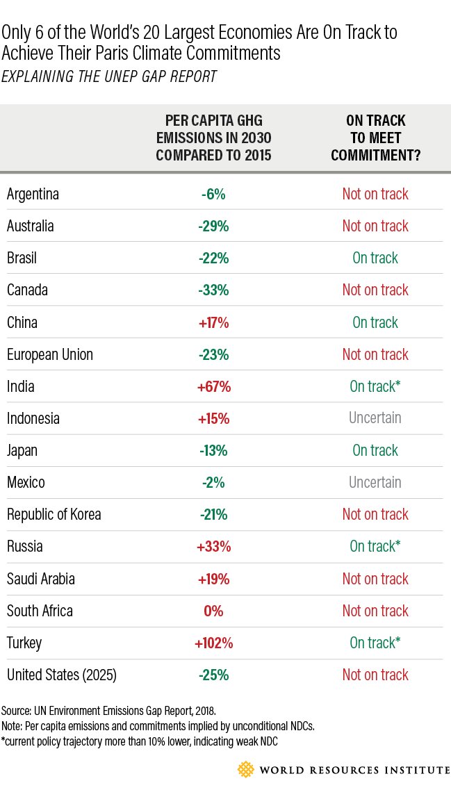 WRIClimate's tweet photo. #G20 countries are not yet on track to meet their climate commitments under the #ParisAgreement. Here are 5 things you need to know about the UN #EmissionsGap Report. https://t.co/AjYoNXLgRl #ClimateChange @Kelly_Levin_ @tarynfransen @MengpinGe https://t.co/e5u120qo0O