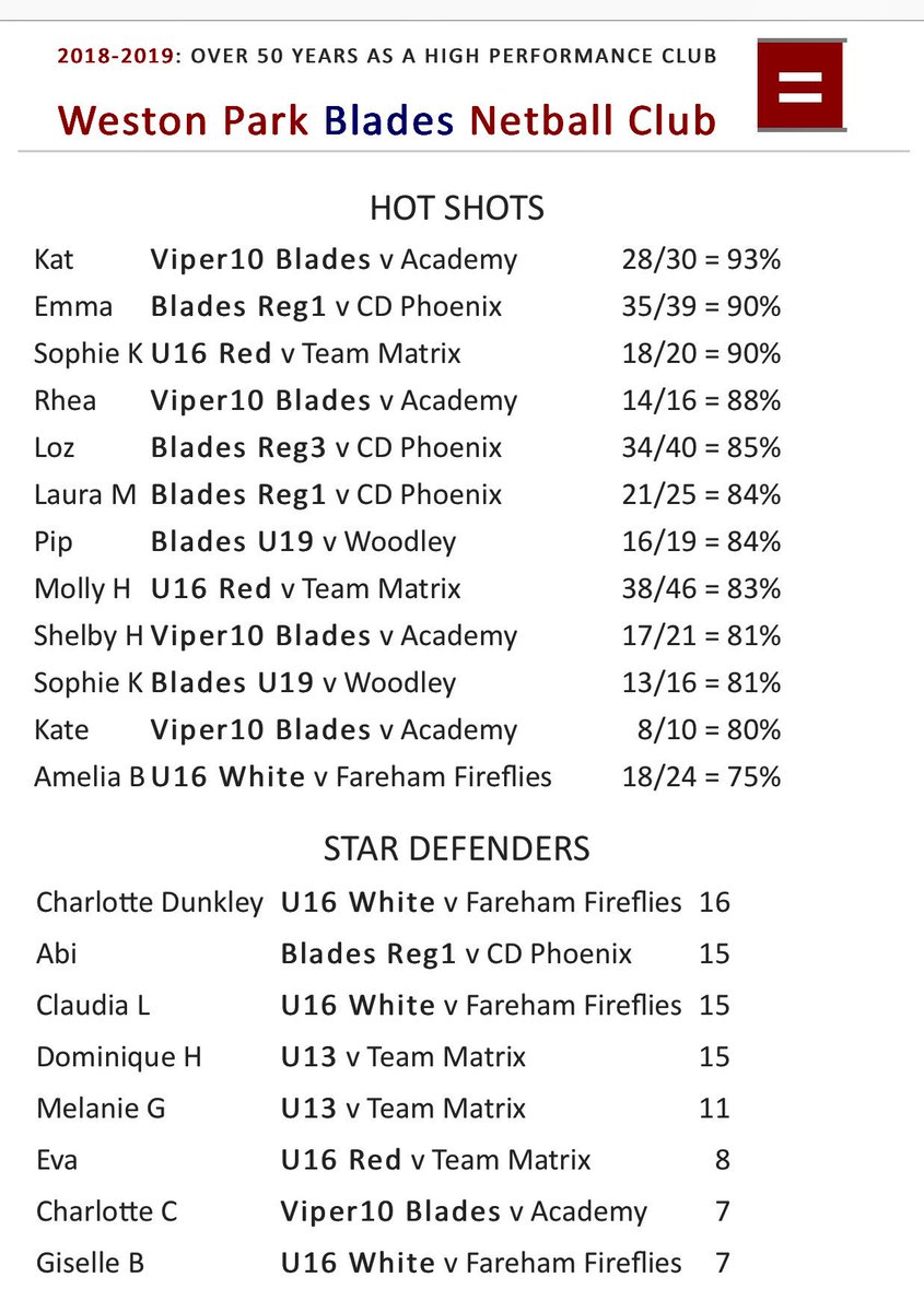 WPBlades's tweet photo. SUNDAY SHOUT OUT
We came SO close to a
Weston Winning Week..
scored 380 goals across 8 matches &amp; just 2 goals short of 8 wins from 8!
❤️💙❤️💙
MASSIVE congrats to each team for a tremendous set of results and please put your hands together to applaud every single award winner👏🏼👏🏽 https://t.co/pLA4bC0BuH