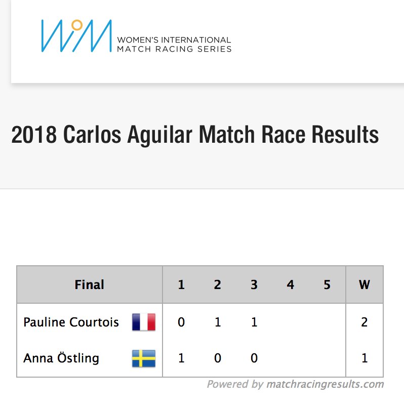 womenswmrt's tweet photo. Pauline Courtois and her Match In Pink powered by Normandy Elite Team have moved on to match point 2-1 in the finals with Anna Östling and Team Anna - Matchrace Challenge. #WIMSeries #CAMR2018 https://t.co/ayB5A8cxBQ