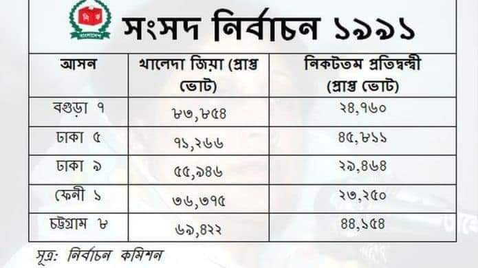 Mujahid5558's tweet photo. For the #Bangladesh history no candidate can't win every general polls except #KhaledaZia.She participated 18 parliamentary constituency &amp; win every seat.But today biased #ElectionCommision rejected Zia's nomination.The polls is going to be lopsided &amp; rigged
#BangladeshElections https://t.co/iMwVoPpt61