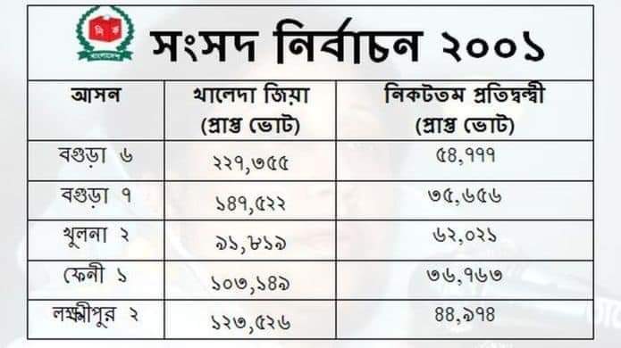 Mujahid5558's tweet photo. For the #Bangladesh history no candidate can't win every general polls except #KhaledaZia.She participated 18 parliamentary constituency &amp; win every seat.But today biased #ElectionCommision rejected Zia's nomination.The polls is going to be lopsided &amp; rigged
#BangladeshElections https://t.co/iMwVoPpt61