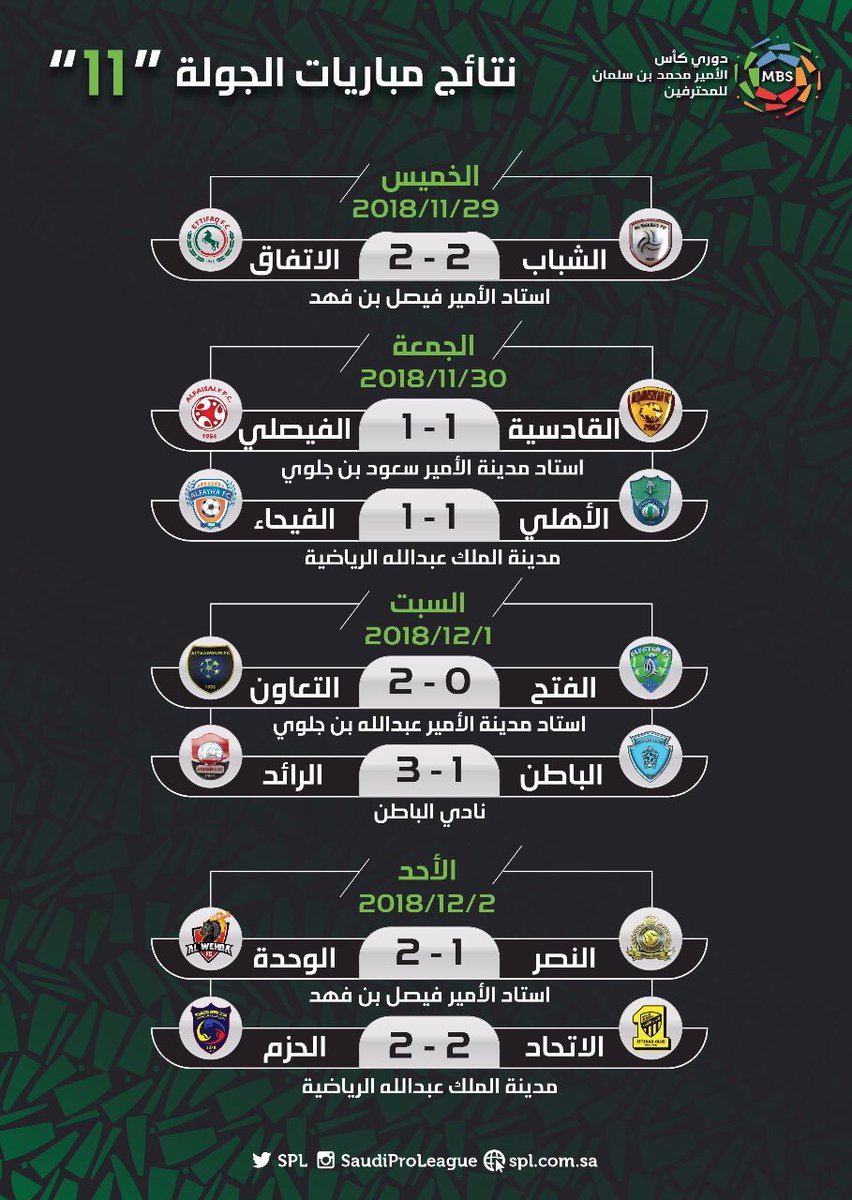 نتائج مباريات الجولة السادسة من دوري الأمير محمد بن سلمان الدرجة الأولى صحيفة العاصمة News الالكترونية
