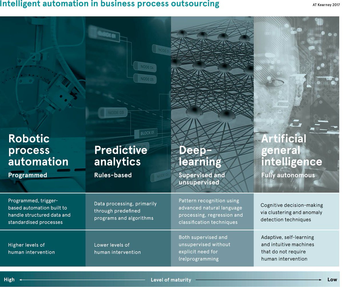 Ronald_vanLoon's tweet image. #IntelligenceAutomation in business process outsourcing [#INFOGRAPHICS] 
by @cloudpreacher | 

Read more at bit.ly/2DrUxxn

AI #ArtificialIntelligence #MachineLearning #ML #DeepLearning #DL #DigitalTransformation #Bigdata #RT 

Cc: @raconteur @antgrasso