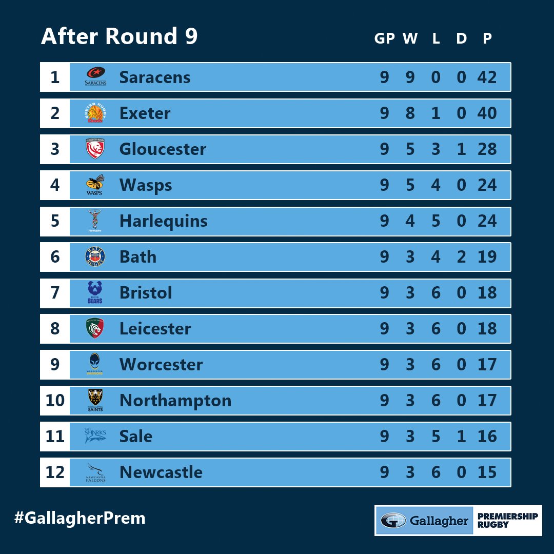 premrugby's tweet photo. A draw &amp; two points for @SaleSharksRugby at @bathrugby sees the AJ Bell outfit move off the foot of the #GallagherPrem table 👏

Unbeaten @Saracens now lead by two points after Round 9 🔥 https://t.co/dfp7k9HDkA