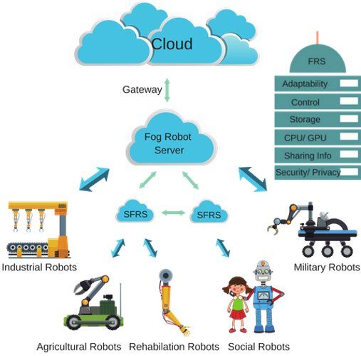 scottturneruon's tweet photo. #Fog #robotics: A new approach to achieve #efficient and fluent #human- #robot #interaction https://t.co/reOTdQrKwk #decentralised #computing #cloundcomputing https://t.co/oshwYiQHyl