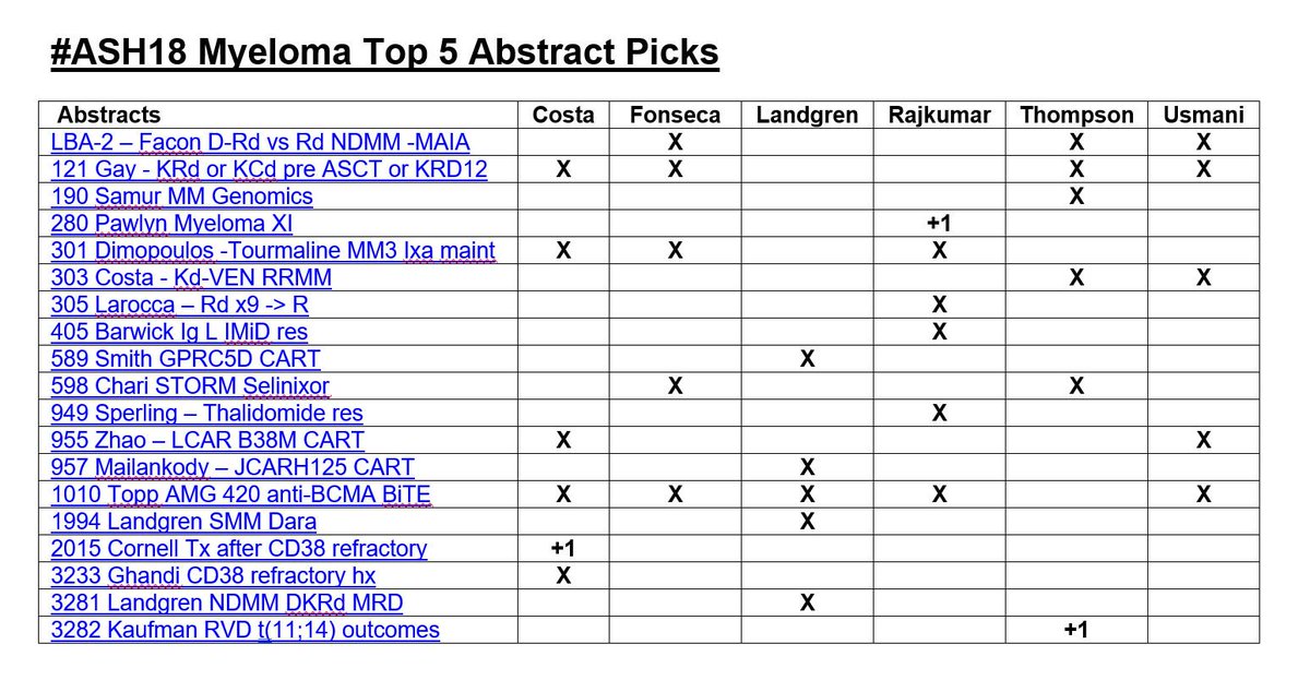 mtmdphd's tweet photo. #ASH18 #mmsm "Top 5" Myeloma Abstract Picks
#ASH18VR #ASH18RF #ASH18MT @DrOlaLandgren @End_myeloma @Rfonsi1 @VincentRK @mtmdphd @szusmani https://t.co/7JnS6quXR9