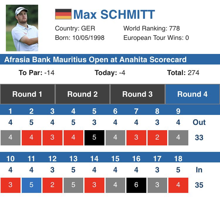 maxschmittgolf's tweet photo. -14 for a T7 finish at the @AfrAsiaMRUOpen. A lot of birdies today but also too many dropped shots. Still a very good week at my first @EuropeanTour event this season. Next stop @SAOpenGolf. https://t.co/uXBvOG1SuN