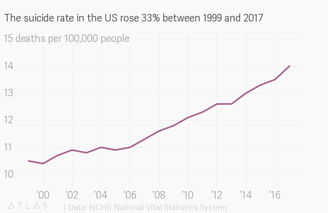 simongerman600's tweet photo. The US is a very rich nation but nonetheless has seen a decline in life expectancy for the last three years. That's mad. The other two charts point to drug use and increased suicide rates as reason for the declining life expectancy figures. Source: https://t.co/3T7FiI3kFT https://t.co/EGN8IsmB8A