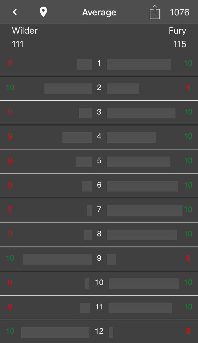 AVERAGE UPDATE ⏰

1076 fans have now scored #WilderFury with Fight Score! 📱

Here's the average scorecard... 🥊