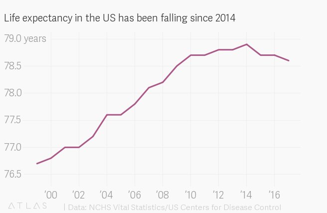 simongerman600's tweet photo. The US is a very rich nation but nonetheless has seen a decline in life expectancy for the last three years. That's mad. The other two charts point to drug use and increased suicide rates as reason for the declining life expectancy figures. Source: https://t.co/3T7FiI3kFT https://t.co/EGN8IsmB8A