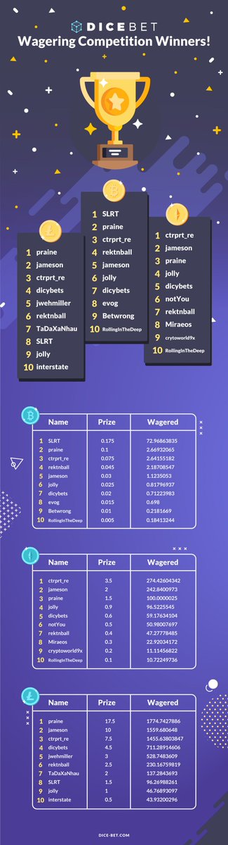 DiceBet's tweet photo. Wagering Prizes Paid! Congrats to all the https://t.co/XVIdP0jYBQ winners! 🤑 https://t.co/VtZFtcjp0V