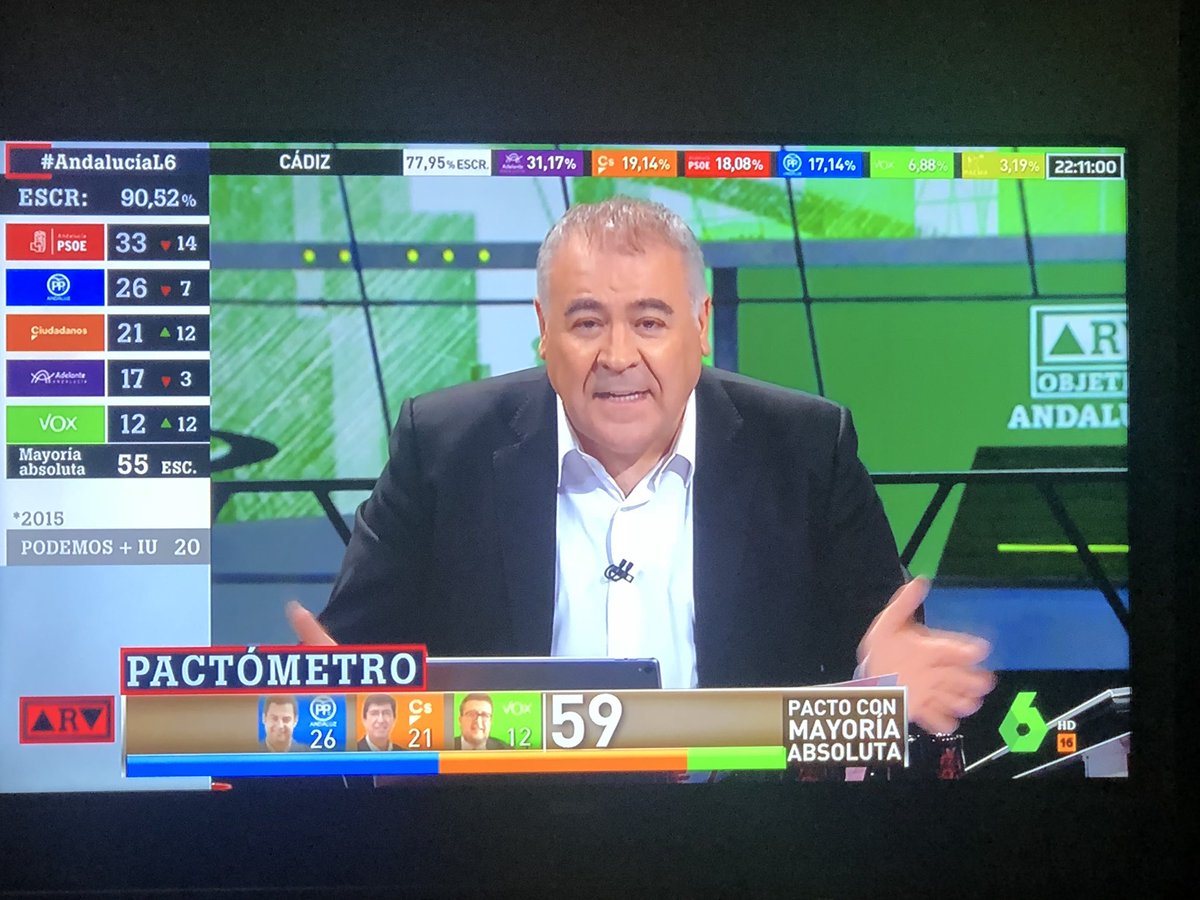 Fernando1dp's tweet photo. Divirtiéndome viendo al gorila #Ferreras y demás #Rojeras rabiando porque después de casi 40 años gobernando #PSOE en Andalucía se van a su casa, me alegro mucho y sobre todo #vox que les tomen en serio de una vez. #EleccionesAndalucía #felizdomingo #eres #comunistas https://t.co/vAJCnNBfA9