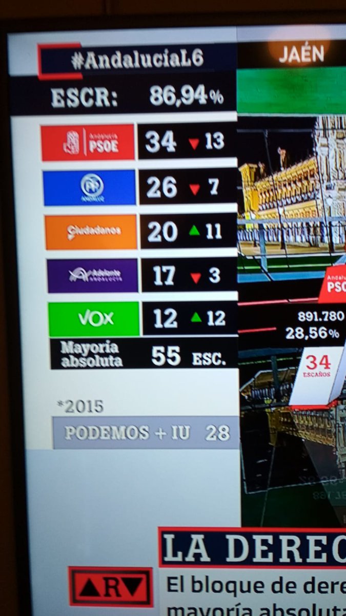 menganitomengan's tweet photo. Ala, ya sabéis, seguid en casa sentados sin salir a votar q se nos está quedando un paisaje político precioso. #EleccionesAndalucía
#AndalucíaL6 https://t.co/YWTnDPmChC