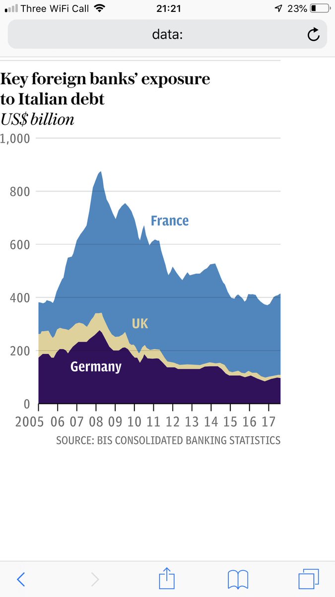 RoomsCardif's tweet photo. Everyone’s talking BREXIT when it won’t matter either way when the global downturn Hits 2019-2020 and EU forced to federalise. “Italian government debt 130pc of GDP, double the 60pc limit set by EU.” https://t.co/VvEa0Fcwku