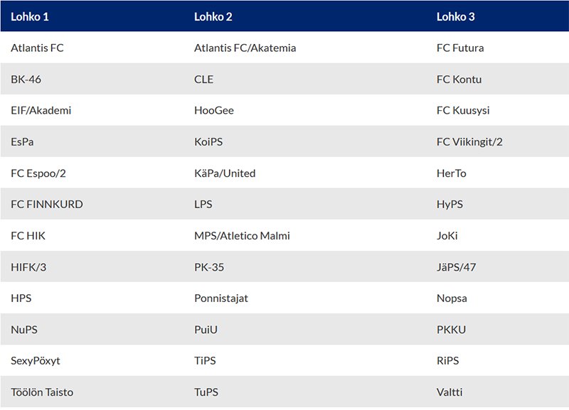 Miesten edustusjoukkue pelaa myös kaudella 2019 Uudenmaan piirin #kolmonen Tässä viikko sitten tullut lohkojako #hoogee lohko 2 #haukilahti #hoogeehymyilee