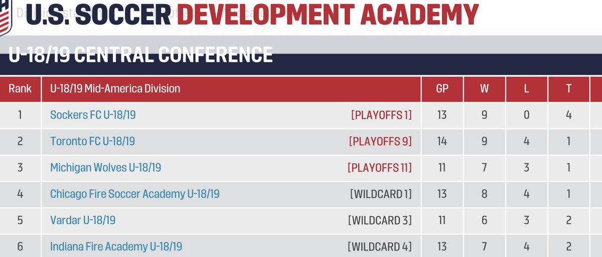 <a href="/SockersFCacad/">SockersAcademy</a> 3-0 in the @ussoccer_acad Winter Showcase “Group of Death”. Congrats boys, you earned that #1. Now let’s keep it! ⚽️🏆💪