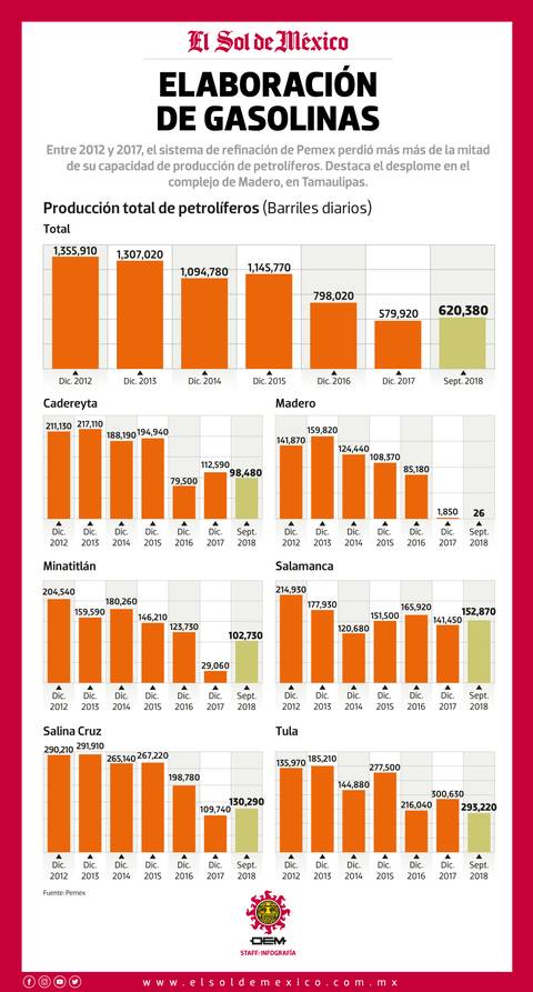 elsolde_mexico's tweet photo. #LoMásLeído Toca fondo refinería de Ciudad Madero, elabora 26 barriles diarios. A nivel nacional la refinación de petrolíferos ha caído 57%
https://t.co/XsYFnwOTjg https://t.co/UmhjXxXrRJ