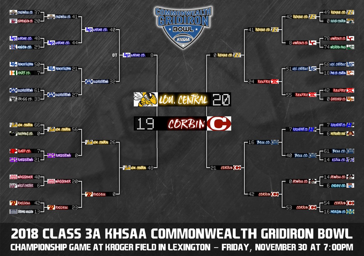 15thRegionZone's tweet photo. Congratulations to the Louisville Central Yellow Jackets (@CHSJacketFB), champions of the @KHSAA Class 3A Commonwealth Gridiron Bowl, their sixth state title and first since 2012. https://t.co/uA6yRB0sVA