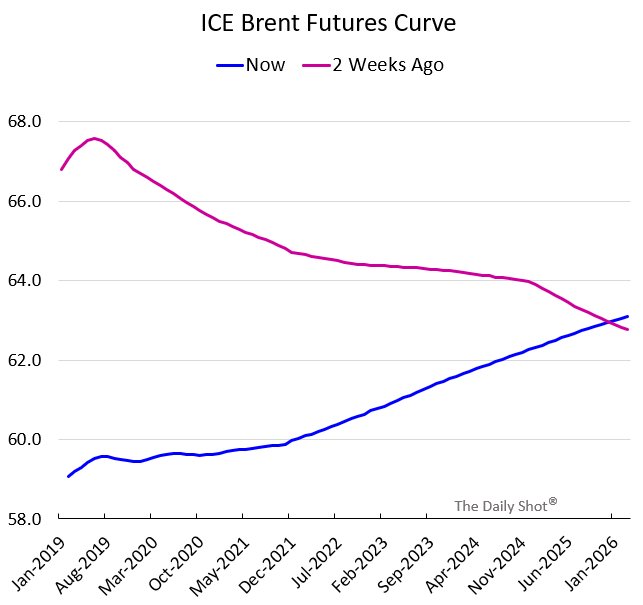 Brent Futures Chart