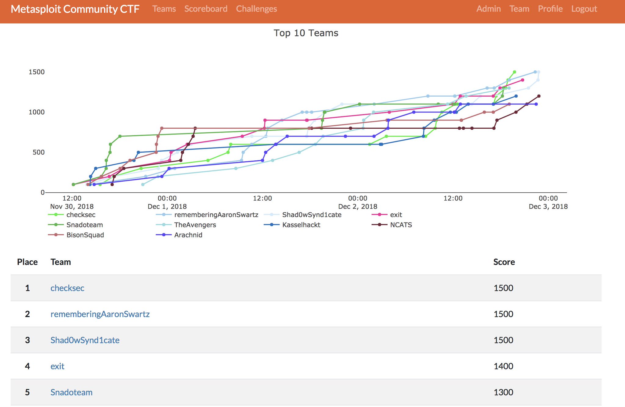 Metasploit Project