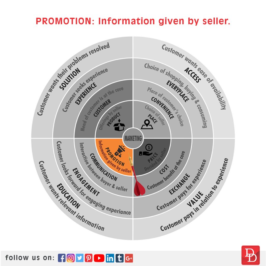 DesignDenMedia's tweet image. To ensure that a product is bought by the buyer, sellers were giving them sufficient information which will induce buying. That was called as Promotion.
Visit our website for more information:- designden.in