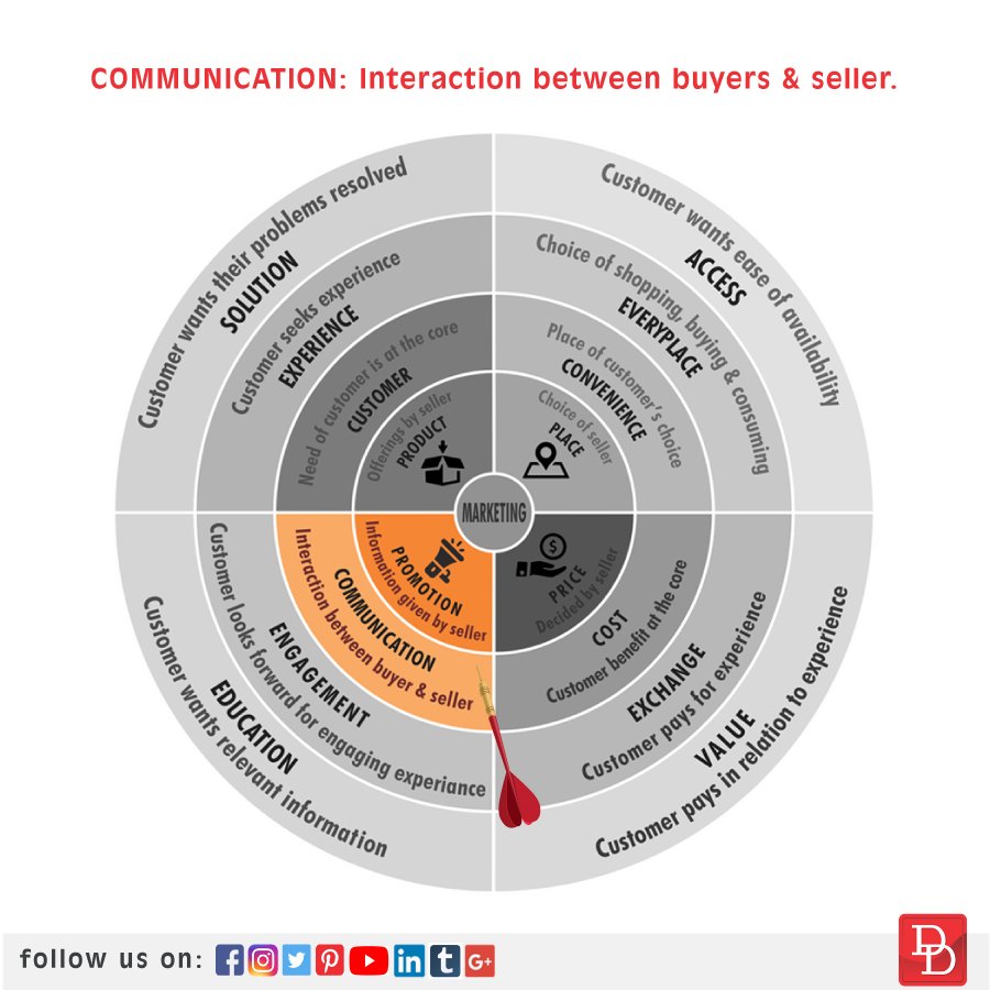 DesignDenMedia's tweet image. With buyer becoming more inquisitive the sellers have started giving more information and comparisons so that the buying process becomes informed.
Visit our website for more information:- designden.in