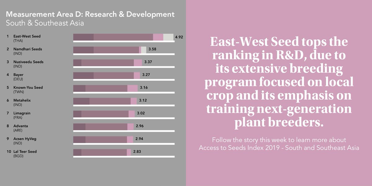 ATSIndex's tweet photo. The #ATSIndex2019 #AsiaIndex ranking looks @ company performance in 7 measurement areas reflecting important aspects of company activity. Research & Development is one of these.
See the full ranking & score breakdown of each area online: https://t.co/zefTnWQUYR
@eastwestseed https://t.co/Lz0GEoMI2e
