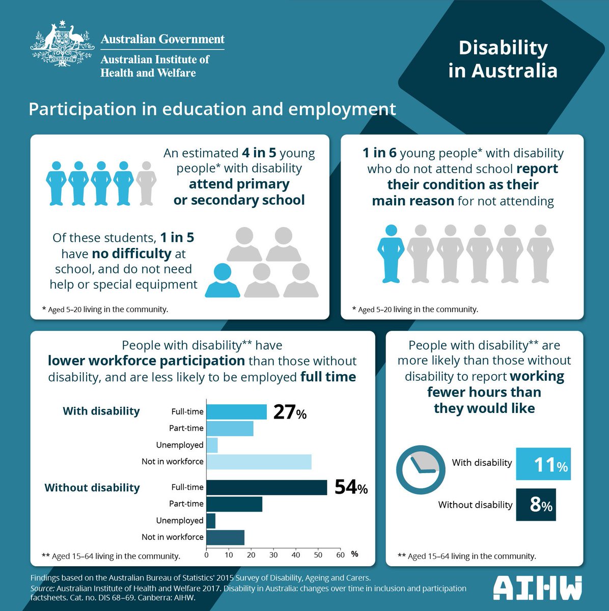 aihw's tweet photo. People with #disability are less likely to be employed full time, while 1 in 5 young people with disability did not attend school.

Explore our fact sheets: https://t.co/7A0CiLSnwC

#IDPWD #IDPWD2018 #DisabilityAwareness https://t.co/mcOJA6SQWv