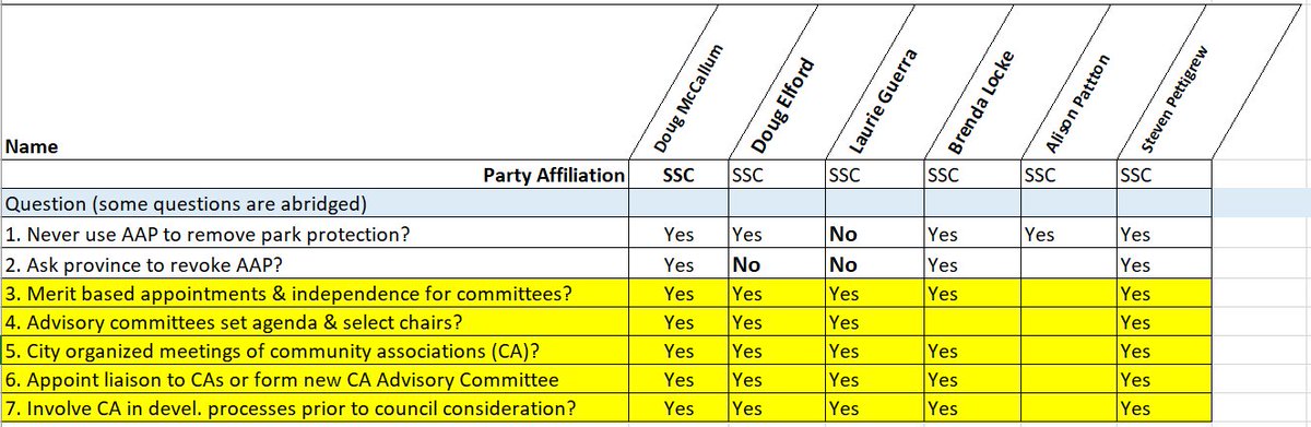 grantrice's tweet photo. Just to remind Doug McCallum &amp; some of his #SurreyBC councillors of what they committed to on Advisory Committees pre-election. Surrey staff recommends combining five committees into one - https://t.co/nMg5iAd24h https://t.co/d9TnNz5oDJ