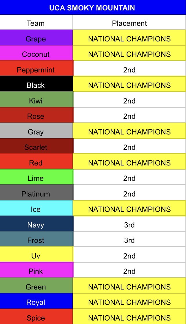 <a href="/UCAupdates/">UCA</a> placements! 

Back to work for <a href="/AllStarChalleng/">All Star Challenge</a>! 

💙💚