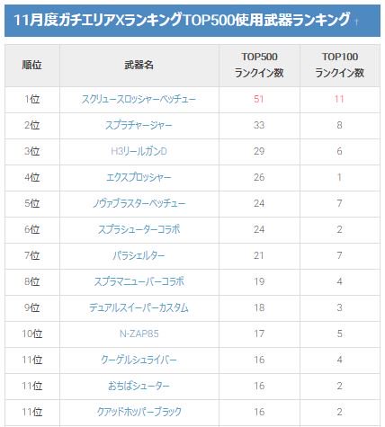スプラトゥーン2攻略まとめwiki スペシャル毎のランキングはこちら 結構どれも使われてるように見えますね ナイスダマ とウルトラハンコは武器が少ないので仕方ないですがマルチミサイルは武器の数の割にはかなり少ない結果となっています