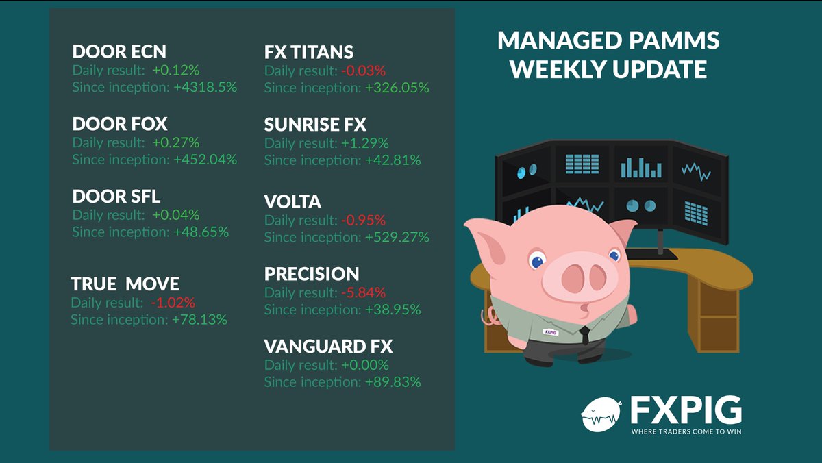 PIG TODAY - Best #FX Managed #PAMM Accounts Last Week Results
fxpig.com/blog/managed-f…
#TRADER #FOREX #TRADING #FXPIG #financeandeconomy #investing #profit #investments #fintech #markets #exchange #finance