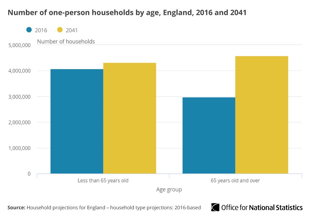 ONS's tweet photo. The number of one-person households in England is projected to increase by 26% between 2016 and 2041, driven by increases in the number of people aged 65 years and over living on their own https://t.co/XJRz35xf7e https://t.co/neUuAXiLg6