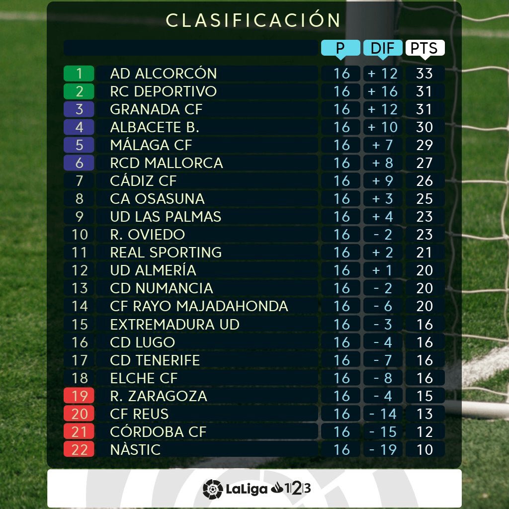 Foot En Espagne V Twitter Les Resultats Definitifs Et Le Classement De La Liga 123 Au Terme De La 16eme Journee Il N Y A Pas Trop De Variations Au Classement Ligafr Liga123