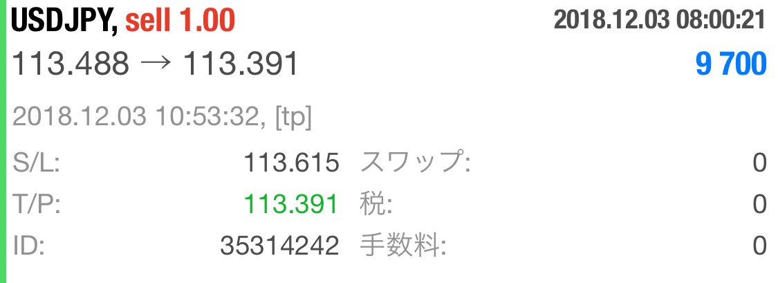 returnaging's tweet photo. 最近、投稿をサボってましたが、ひさしぶりに

今日はまだ下げそうだったので売りで入ってみたら

結構短期で勝負がついた

#FX #ドル円 #為替 https://t.co/RWoZT8Bu5X