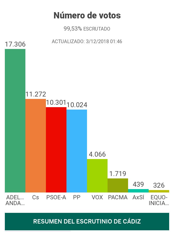 A Cadis, la ciutat andalusa referent del nou municipalisme, #AdelanteAndalucía és primera força amb el 30,3% dels vots. La xarxa de ciutats del canvi és un gran actiu de construcció quotidiana de democràcia i bé comú. Esperança x guanyar el 2019. #DelMunicipiAEuropa