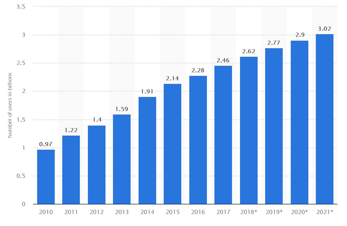 DejoKevin's tweet photo. Number of social network users worldwide from 2010 to 2021 (in billions) https://t.co/F0DVv0KKc2