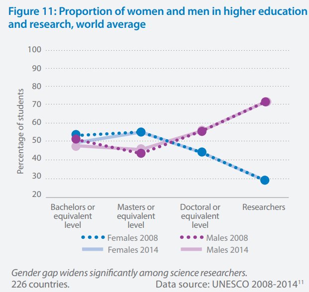 The_PolicyShop's tweet photo. “The absence of women from science is not just the absence of participants. It’s the absence of an entire aspect of culture”

Professor Schiebinger on the importance of the three fixes – fix the number of women, fix the institutions and fix the knowledge.

https://t.co/f0d3z3JUUM https://t.co/17BtJrAb2R