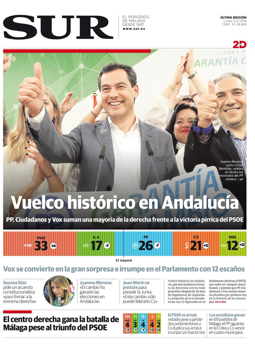 DiarioSUR's tweet photo. Buenos días. En la #PostadaSUR de hoy destacamos el vuelco histórico en #Andalucía tras el #2D #EleccionesAndaluzas: #PP, #Ciudadanos y #Vox suman una mayoría de la derecha frente a la victoria pírrica del #PSOE https://t.co/LuM5cJUWiN https://t.co/NqAsBnuegx