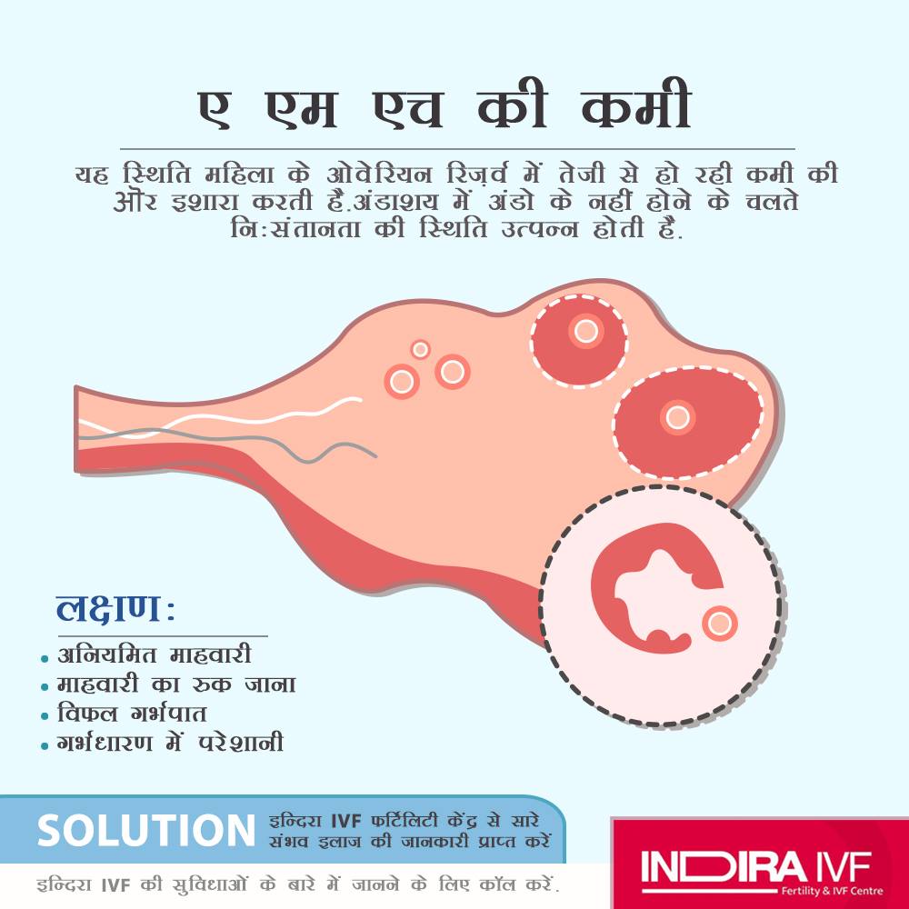 IVFIndira's tweet image. गर्भधारण नहीं कर पा रही महिलाएं करवाएं एएमएच टेस्ट 
यदि किसी महिला में एएमएच की वेल्यू कम है तो उन्हें निराश होने की जरूरत नहीं है क्योंकि वे आईवीएफ तकनीक से स्वयं या डोनर एग की सहायता से संतान प्राप्ति की ओर बढ़ सकती है।

 कॉल करें - 7412077808
#indiraivf #lowamh #amhtest